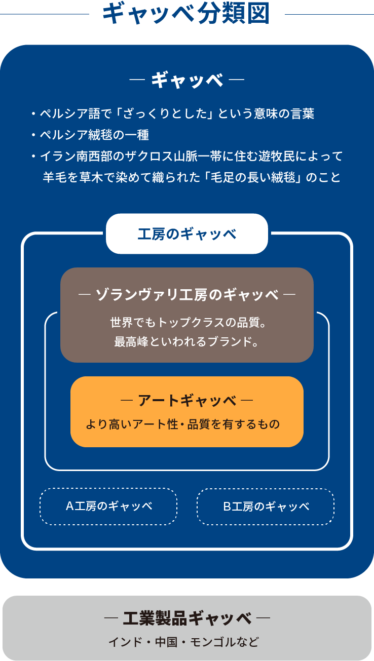 アートギャッベ分類図